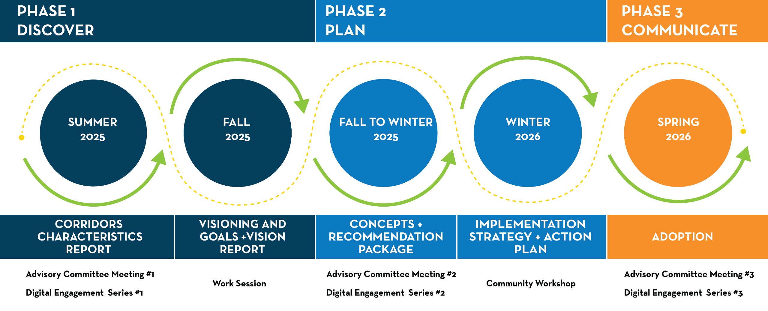 The project schedule for the initiative, starting in summer 2025 and ending in spring 2026.